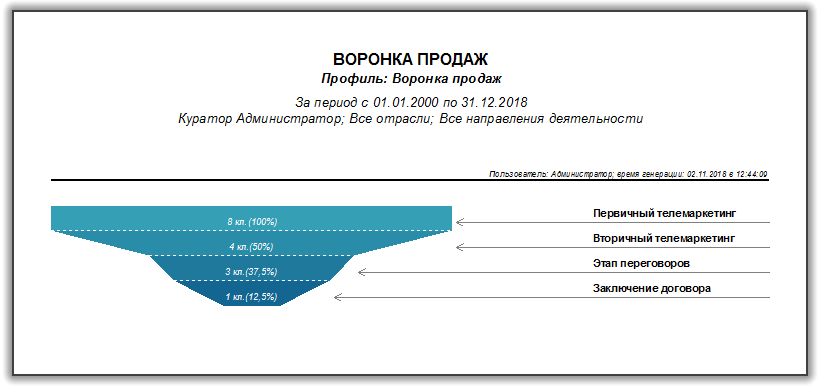 Воронка продаж