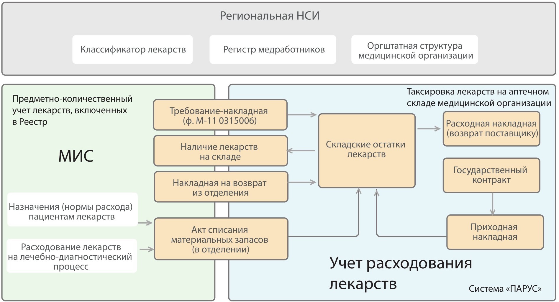 Учет расходования лекарств в системе ПАРУС